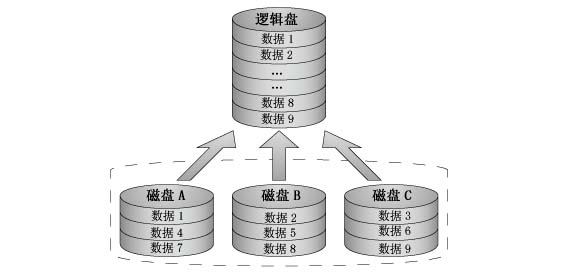 raid-0 图解