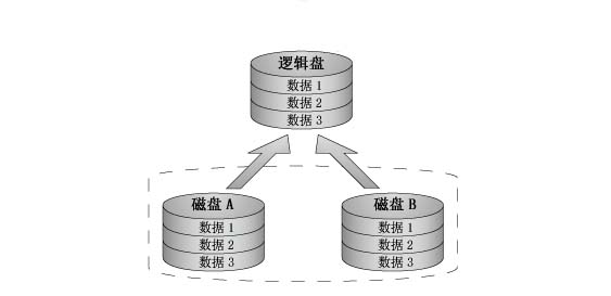 raid-1 图解