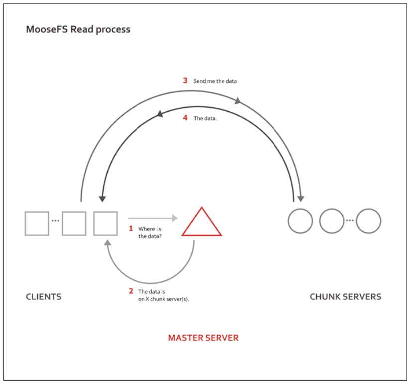 MooseFS Read Process