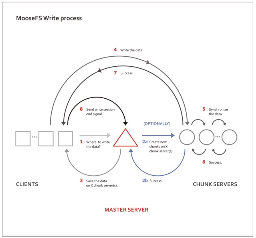 MooseFS Write Process